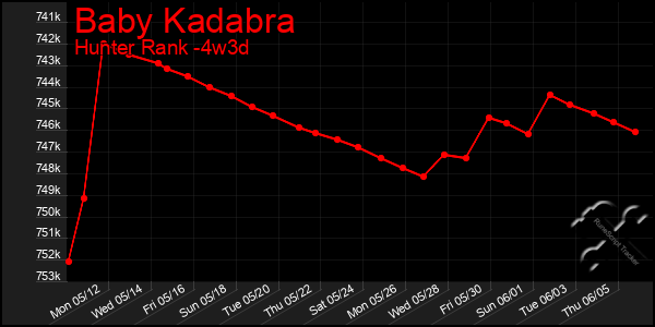 Last 31 Days Graph of Baby Kadabra