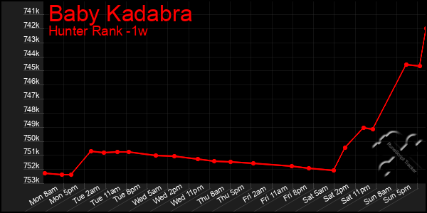 Last 7 Days Graph of Baby Kadabra