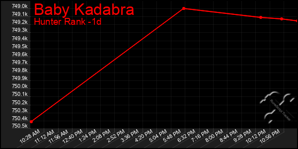 Last 24 Hours Graph of Baby Kadabra