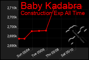Total Graph of Baby Kadabra