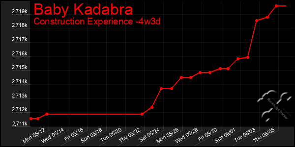 Last 31 Days Graph of Baby Kadabra