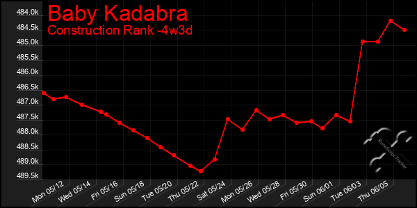 Last 31 Days Graph of Baby Kadabra