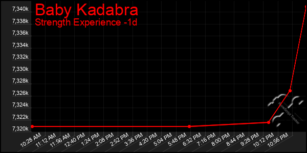 Last 24 Hours Graph of Baby Kadabra