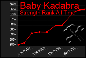 Total Graph of Baby Kadabra