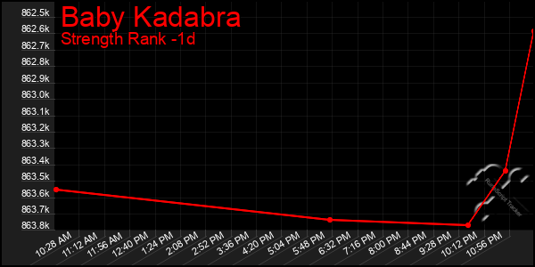 Last 24 Hours Graph of Baby Kadabra