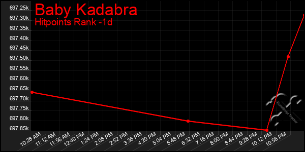 Last 24 Hours Graph of Baby Kadabra