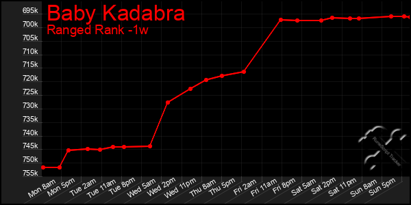 Last 7 Days Graph of Baby Kadabra