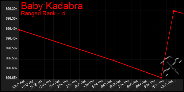 Last 24 Hours Graph of Baby Kadabra