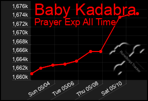 Total Graph of Baby Kadabra