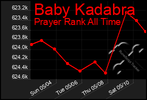 Total Graph of Baby Kadabra