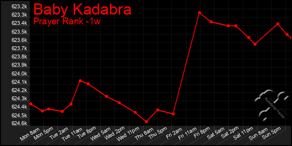 Last 7 Days Graph of Baby Kadabra