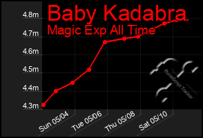 Total Graph of Baby Kadabra