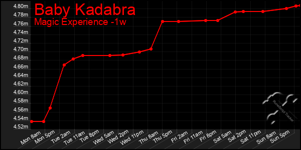 Last 7 Days Graph of Baby Kadabra