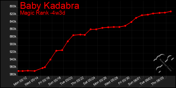 Last 31 Days Graph of Baby Kadabra