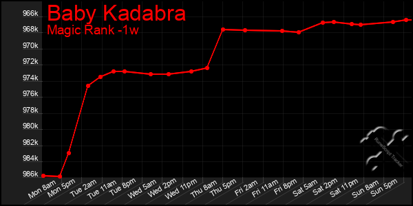Last 7 Days Graph of Baby Kadabra