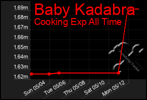Total Graph of Baby Kadabra