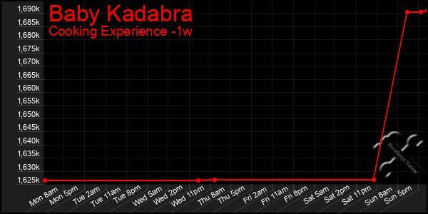 Last 7 Days Graph of Baby Kadabra