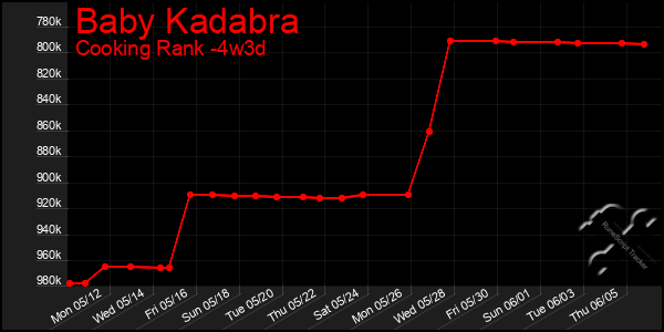 Last 31 Days Graph of Baby Kadabra