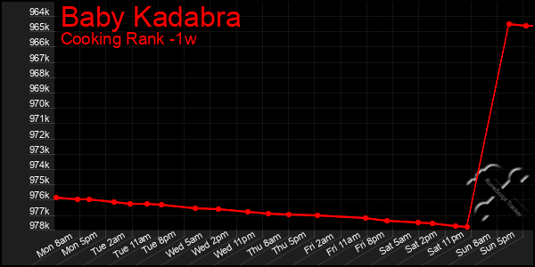 Last 7 Days Graph of Baby Kadabra