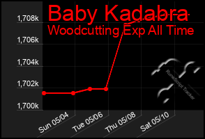 Total Graph of Baby Kadabra
