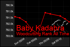 Total Graph of Baby Kadabra
