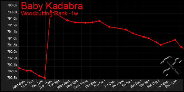 Last 7 Days Graph of Baby Kadabra