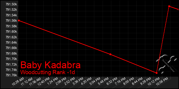 Last 24 Hours Graph of Baby Kadabra