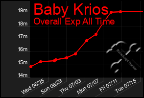 Total Graph of Baby Krios