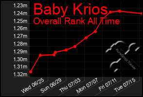 Total Graph of Baby Krios