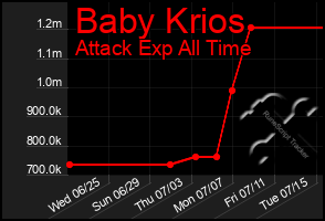 Total Graph of Baby Krios