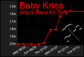 Total Graph of Baby Krios