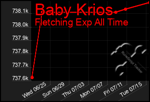 Total Graph of Baby Krios