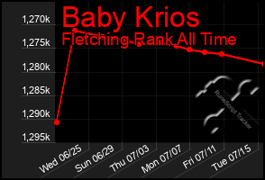 Total Graph of Baby Krios