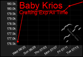 Total Graph of Baby Krios