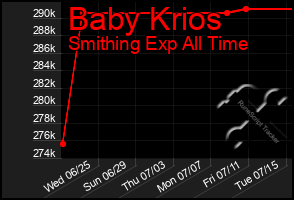 Total Graph of Baby Krios