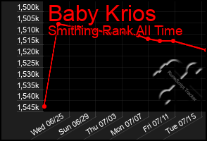 Total Graph of Baby Krios