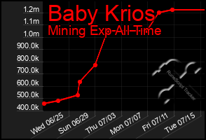 Total Graph of Baby Krios