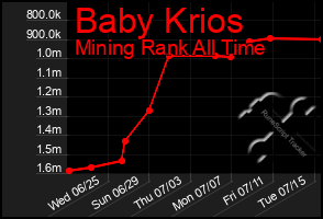 Total Graph of Baby Krios