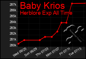 Total Graph of Baby Krios