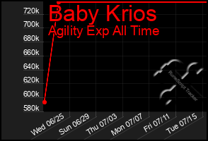 Total Graph of Baby Krios