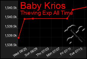 Total Graph of Baby Krios