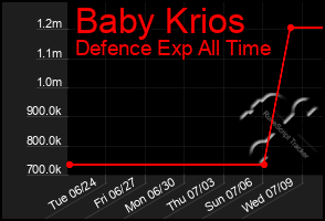 Total Graph of Baby Krios