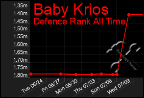 Total Graph of Baby Krios