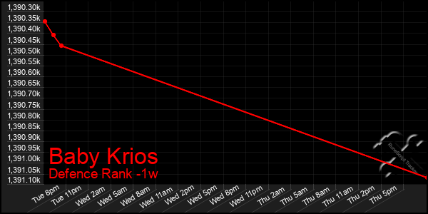 Last 7 Days Graph of Baby Krios