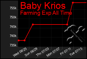 Total Graph of Baby Krios