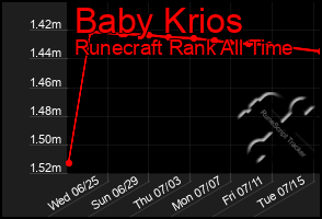 Total Graph of Baby Krios