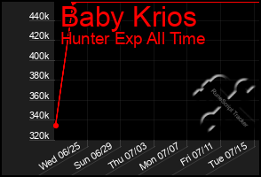 Total Graph of Baby Krios