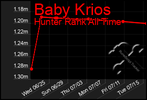 Total Graph of Baby Krios