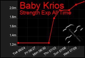 Total Graph of Baby Krios