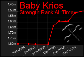 Total Graph of Baby Krios